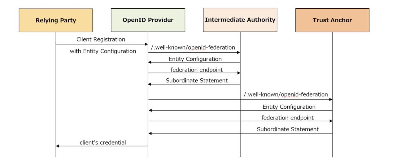 explicit client registration flow